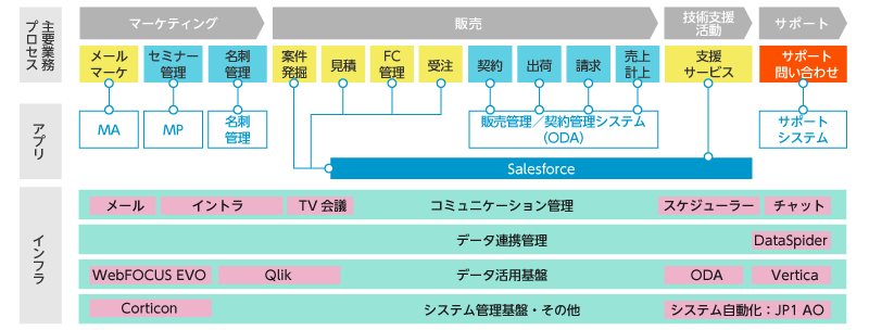 現在のシステム構成イメージ