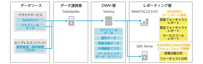 アシストのお客様を起点にしたデータ活用基盤イメージ