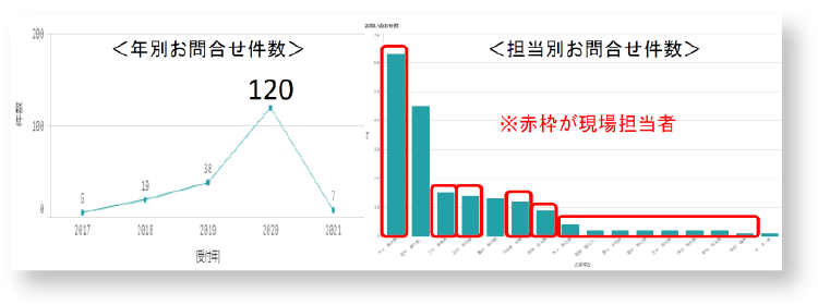 サポートセンター利用状況