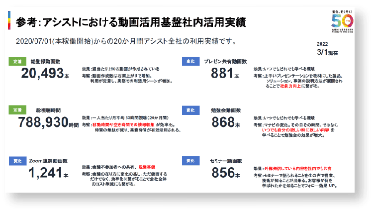 アシストにおける動画活用基盤社内活用実績