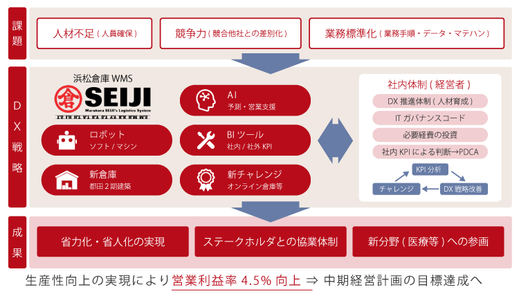 プロジェクトで得られた成果