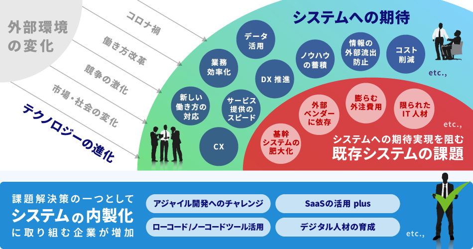 内製化の背景