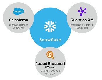 3つのSaaS製品をSnowflakeで統合するデータ活用基盤を作る