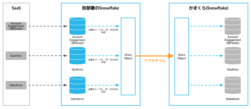 Data Sharingによるデータ連携