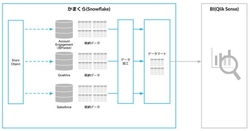 かまくら（Snowflake）にデータマートを構築