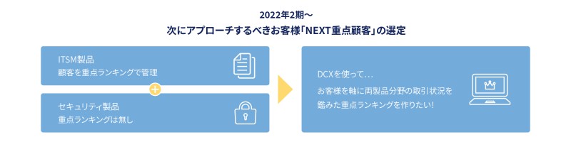 お客様を軸に両製品分野の取引状況を鑑みた重点ランキングを作りたい！