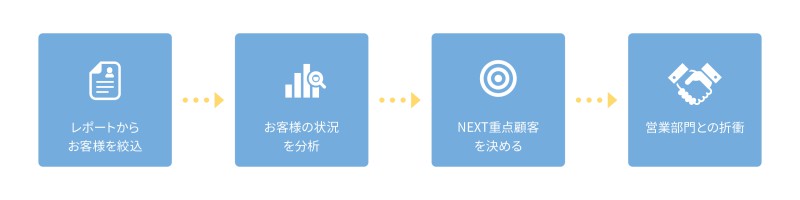 システム基盤技術統括部におけるDCXダッシュボード活用の流れ