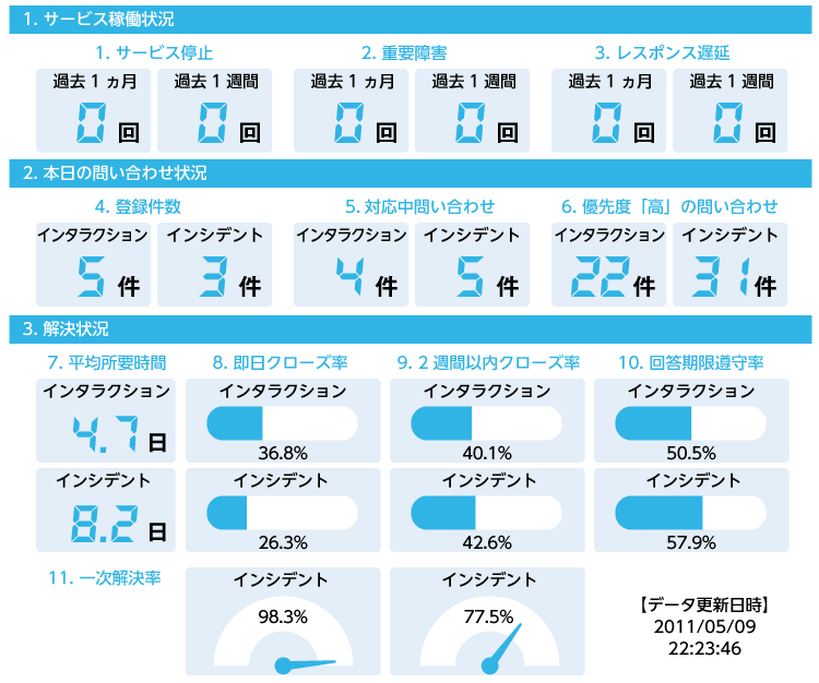 業務プロセスの改善点を可視化