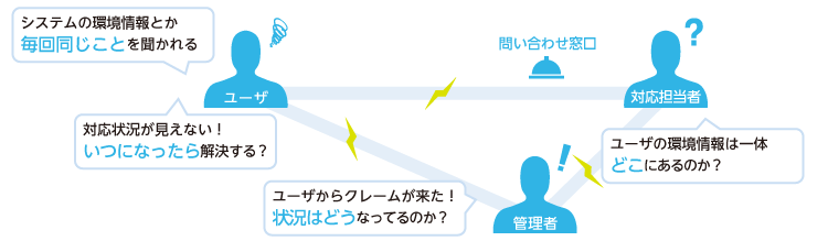 サービスデスク、インシデント管理における課題