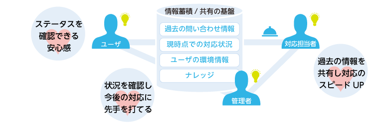 情報の蓄積／共有で「三方良し」のサービスデスク、インシデント管理へ