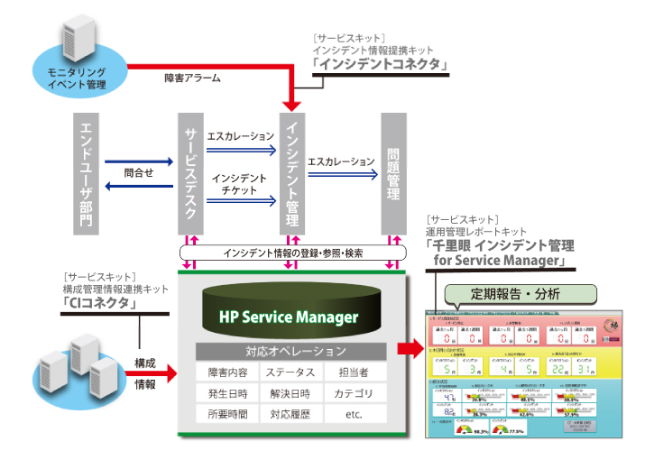 インシデント管理強化