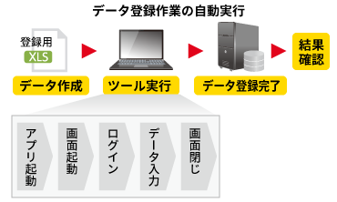 データ登録の自動化