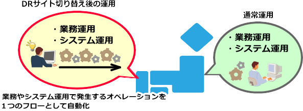 DCサイト切り替え後の運用をRBAツールで自動化