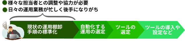 運用業務の棚卸は非常に工数がかかる