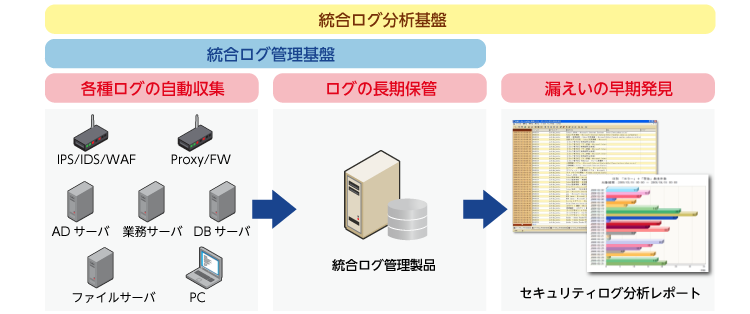 セキュリティログ分析ソリューション