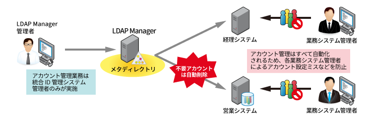 不要なアカウントはルールに従って自動削除