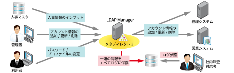 アカウントに関する「いつ」、「誰が」、「何を」、「どのように」を可視化