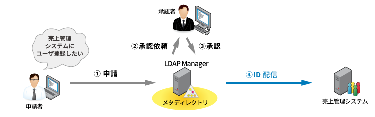 IDワークフローのシステム化