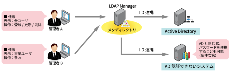 Active DirectoryとID管理システムの組合せ