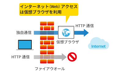 ネットワーク分離