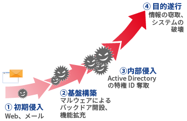 標的型攻撃のステップ