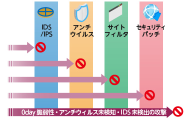 マルウェア対策