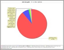 各サービスにどれだけのコストがかかっているかを把握したい