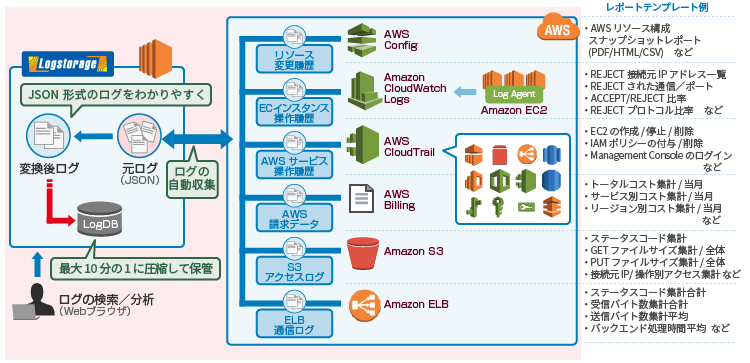 １つの画面でAWSが出す主要サービスのログを分析可能に