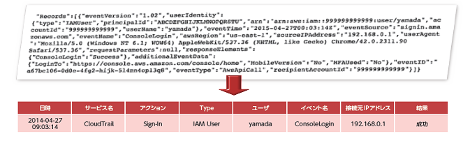 そのままでは内容の理解が困難なログを、誰にでもわかる形式へ