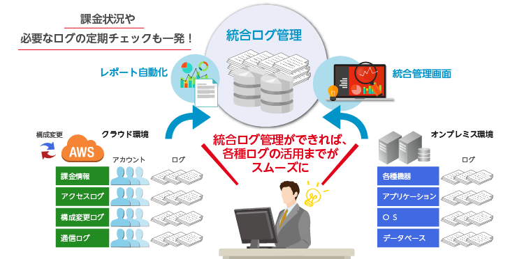 統合ログ管理で、5つの問題を全て解決