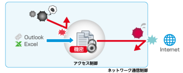 アクセス制御