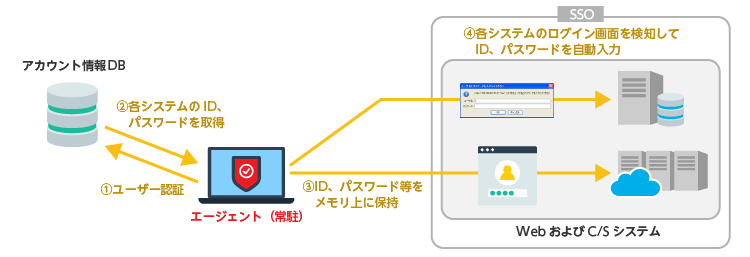 （絵：代行認証方式）