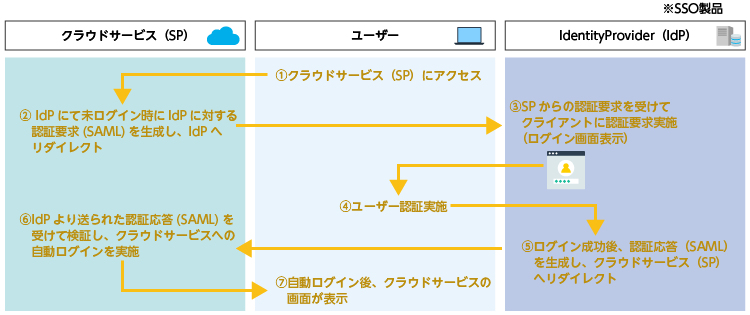 （絵：SAML方式）