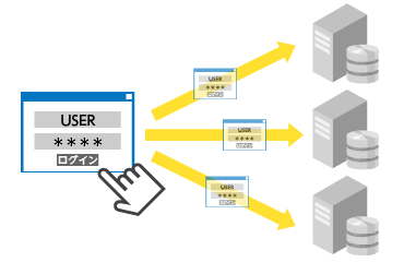 2.シングルサインオン（SSO）：システムログインの利便性を向上させる