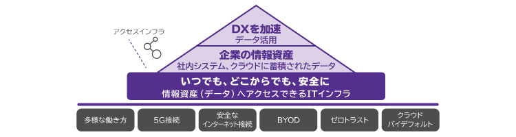 DX推進に求められるセキュリティインフラの概念図