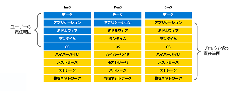 クラウドの責任共有モデルのイメージ