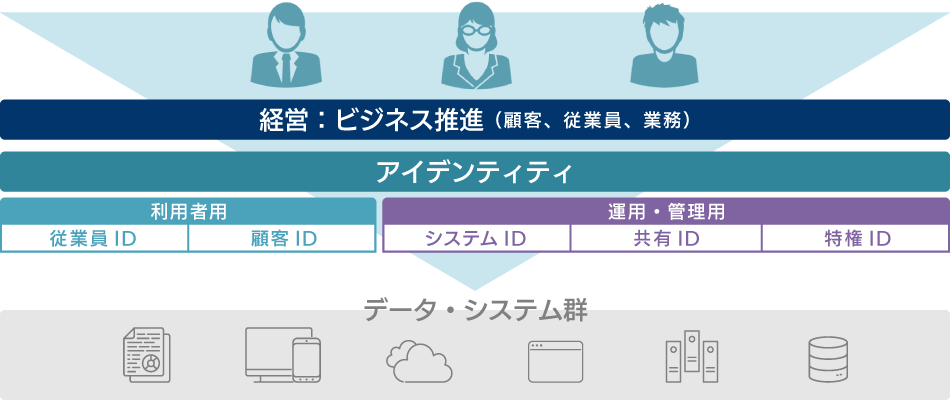 ② 自社で利用しているアイデンティティ（ID情報）を分類する