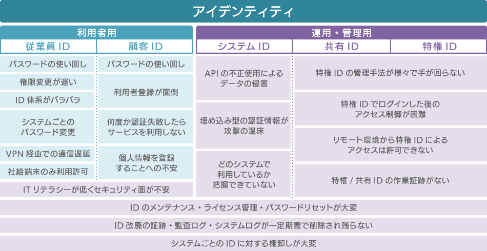 ③ それぞれのIDの課題やリスクをマッピング