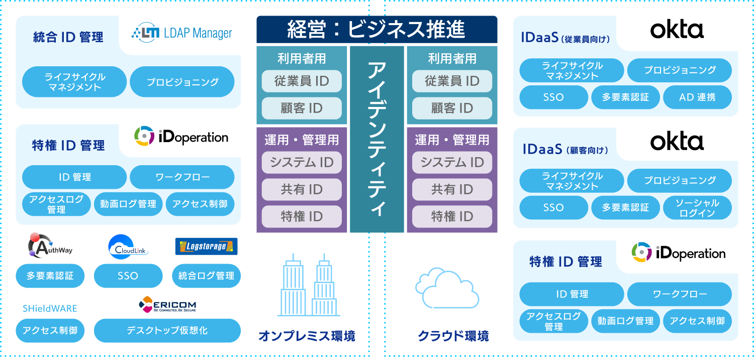 ④ 課題やリスクの対策方法と該当ソリューションを確認する