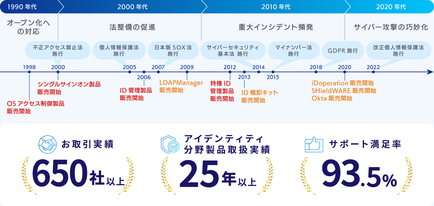 アイデンティティ分野のことならアシストへ