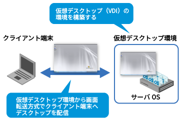 デスクトップ仮想化