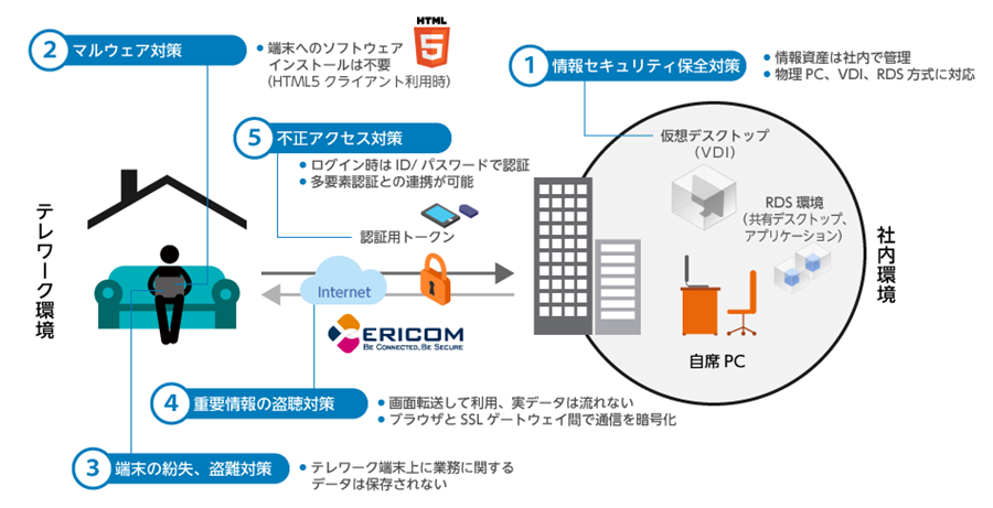 Ericomで実現するテレワークのイメージ