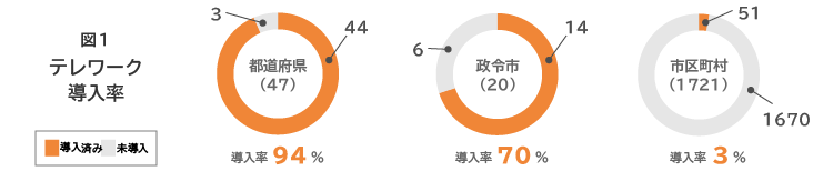 図1：テレワーク導入率