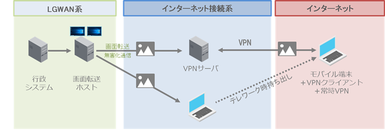 VPN接続