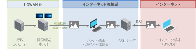 SSL接続