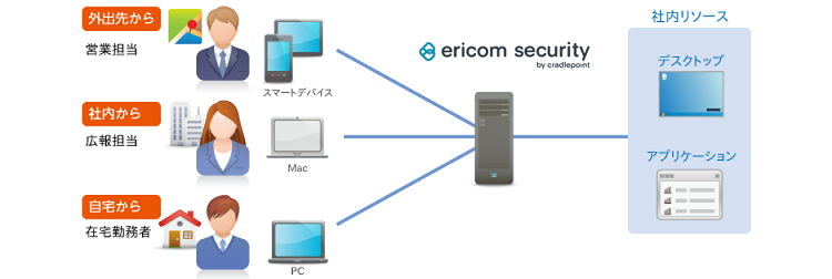 EricomのBYODソリューション