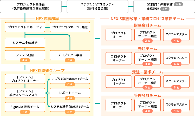 NEXISプロジェクト体制図（2023年5月末時点）