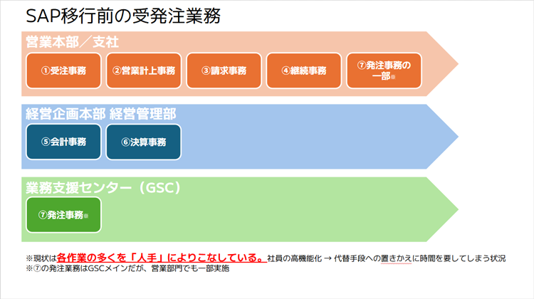 （図1）SAP移行前の受発注業務