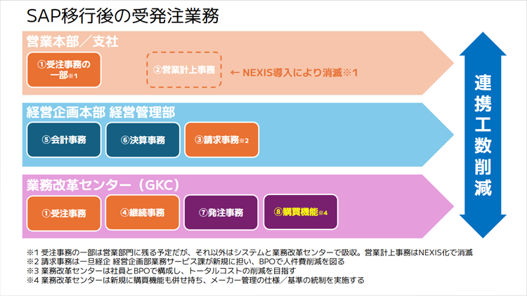 （図2）SAP移行後の受発注業務