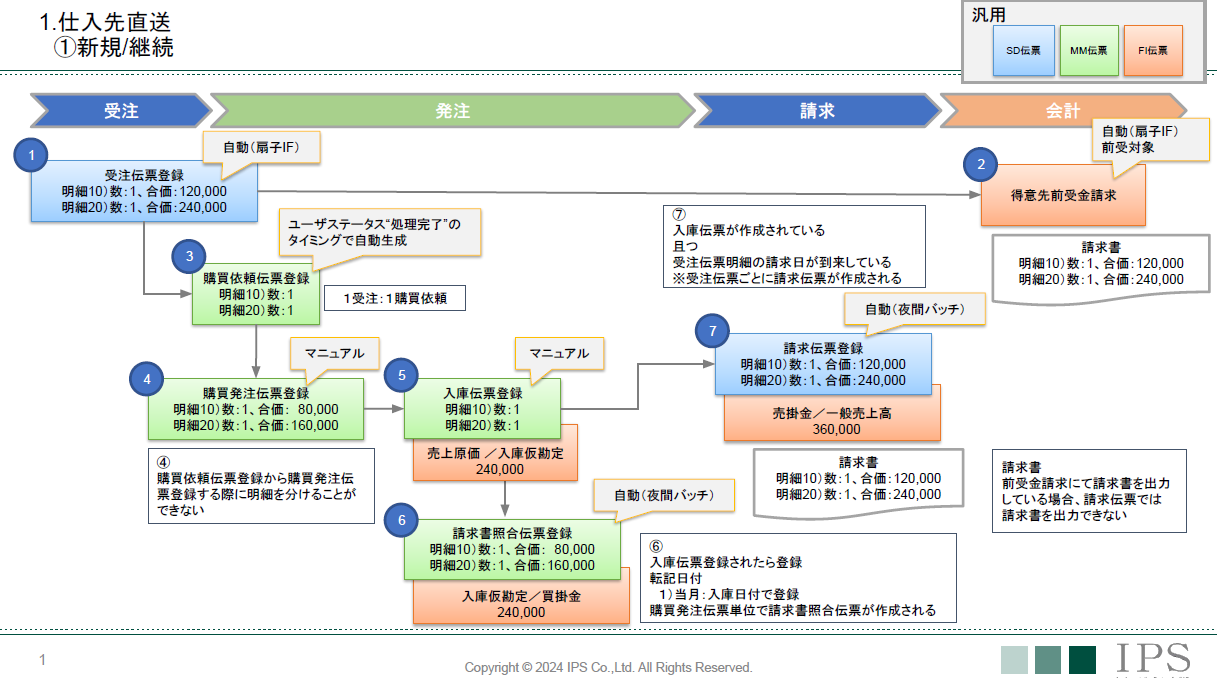 ビジネスフロー（仕入れ先直送）